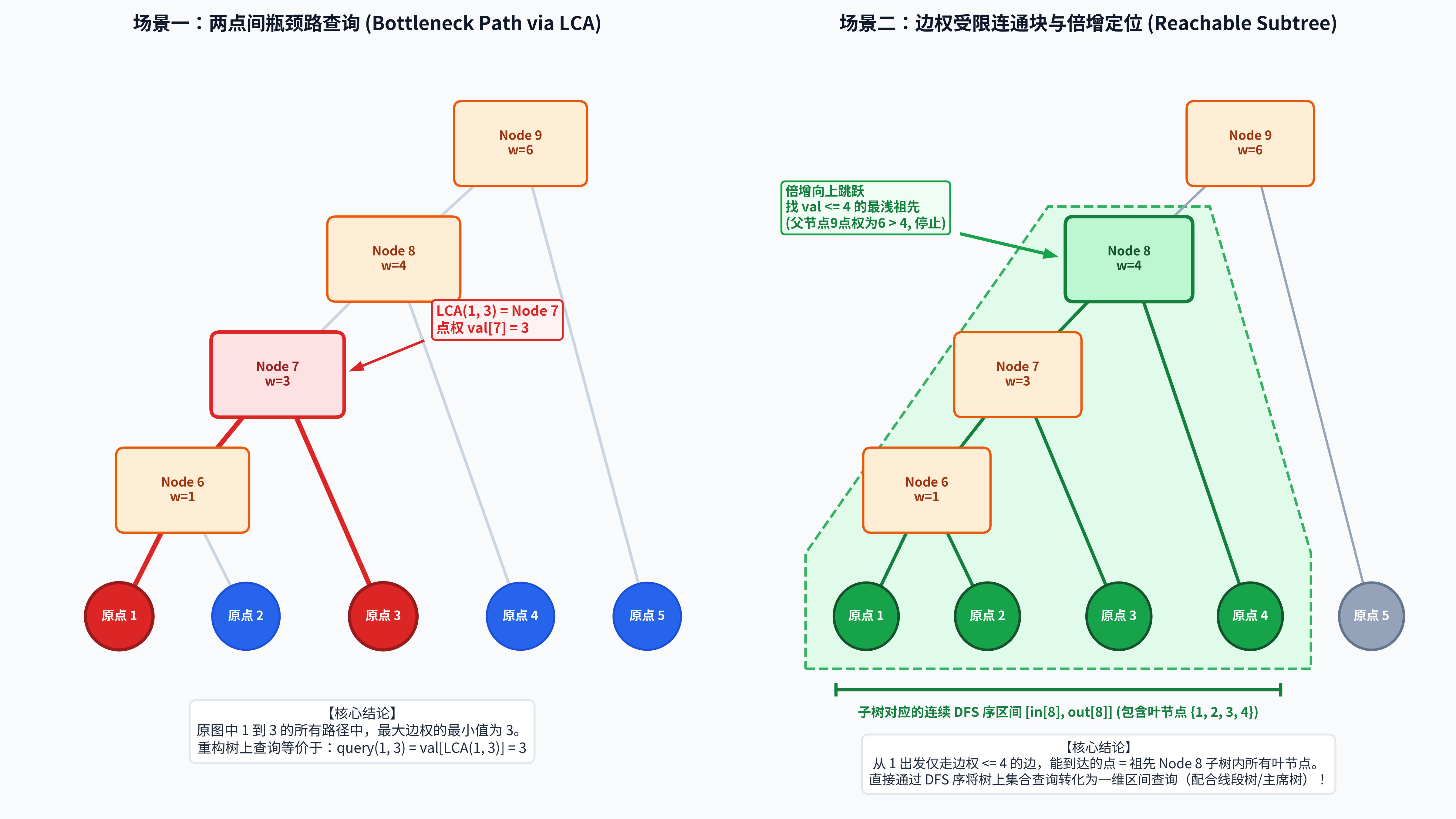 Kruskal重构树全景图