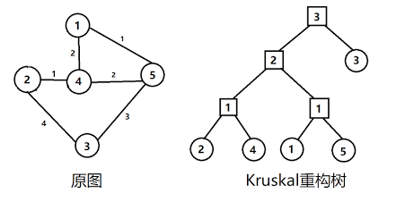 Kruskal重构树全景图
